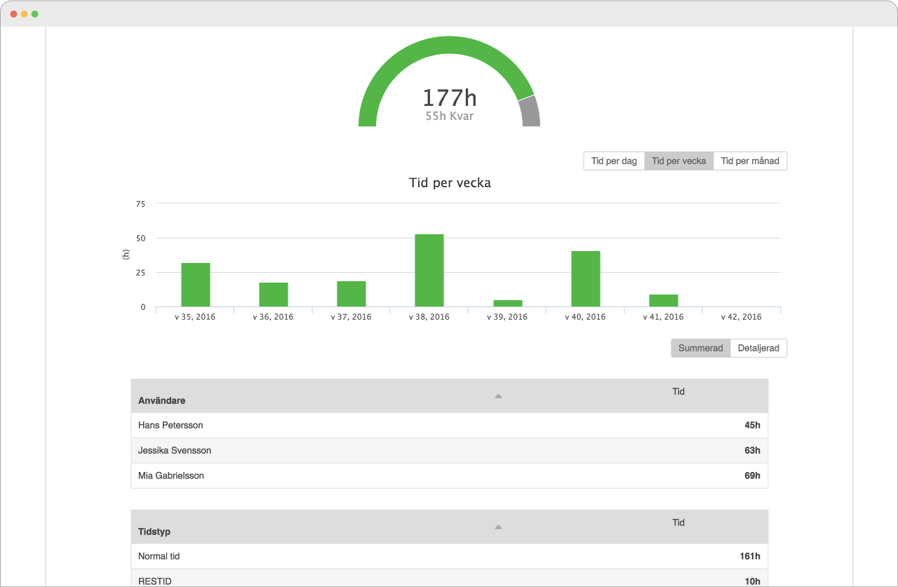 A report over all time entries of a project