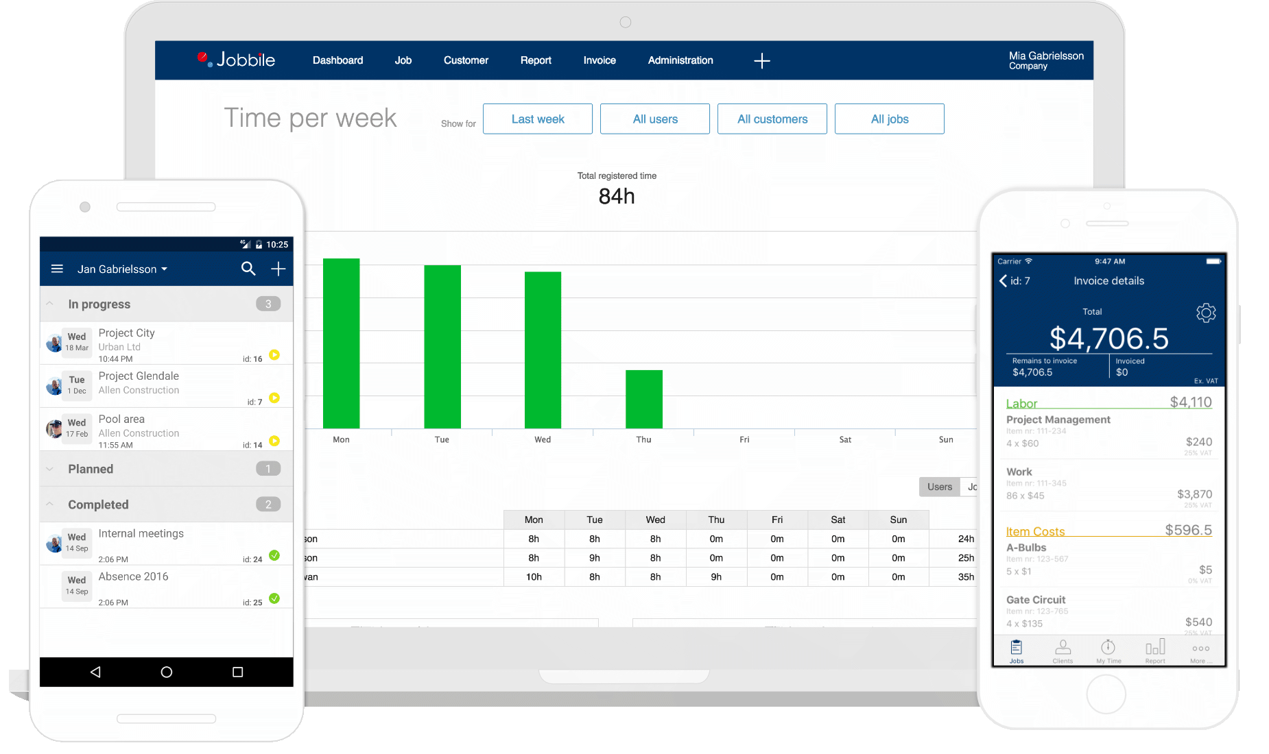 Time trackning with Jobbile displayed in a dashboard